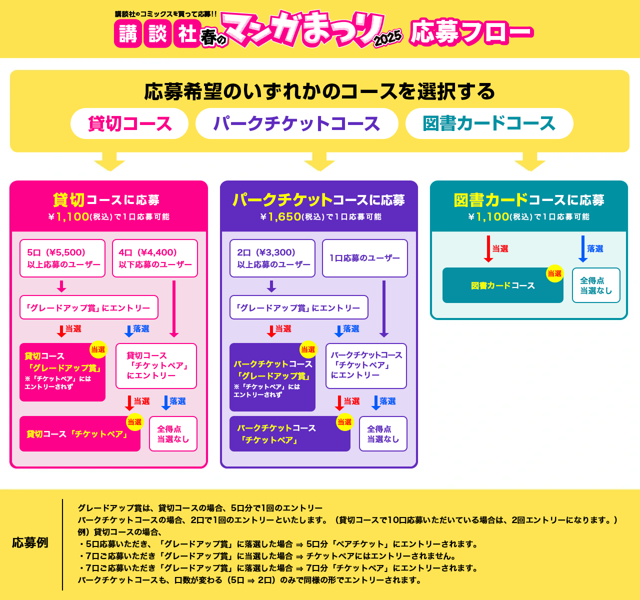 講談社春のマンガまつり2025応募フロー